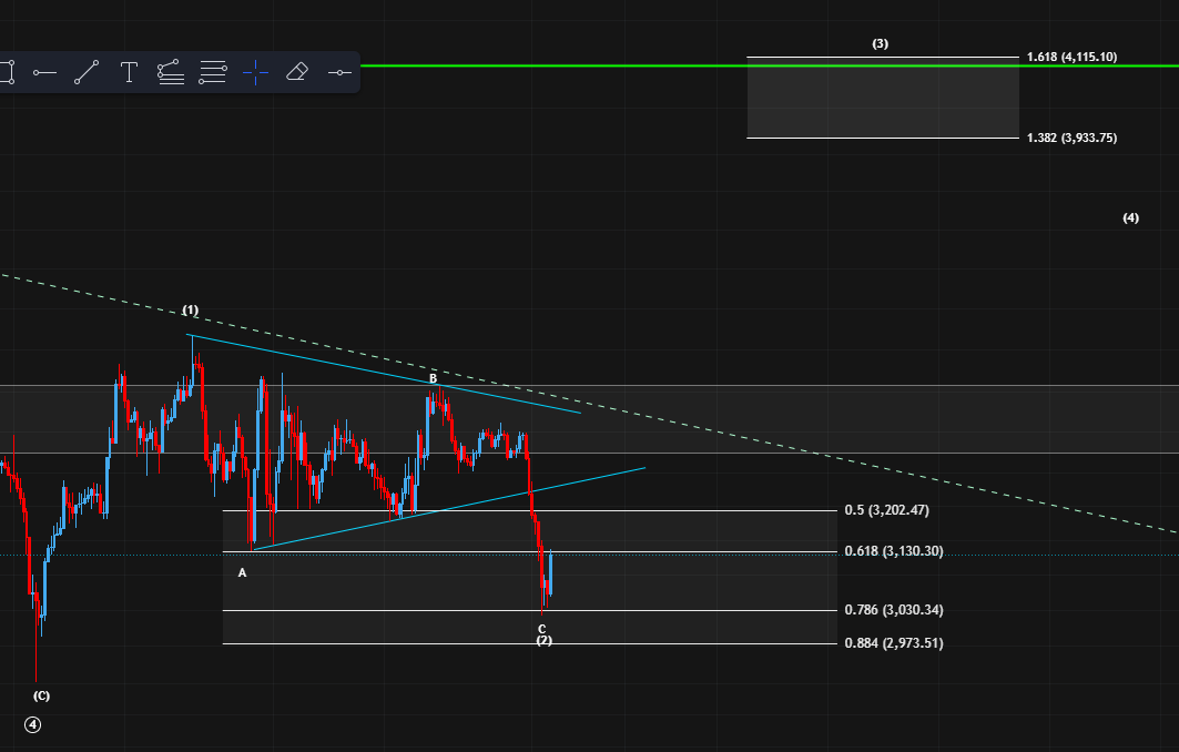 sascha_br04's tweet photo. $ETH
After the Black Swan Event because of #DeepSeek we got a reaction to the 78.6% Fib level!
We now need make a sustainable break above the trend line to confirm a bottom!
 
Wave (3) target is now at 3,933$ https://t.co/OMXCNU9AKr
