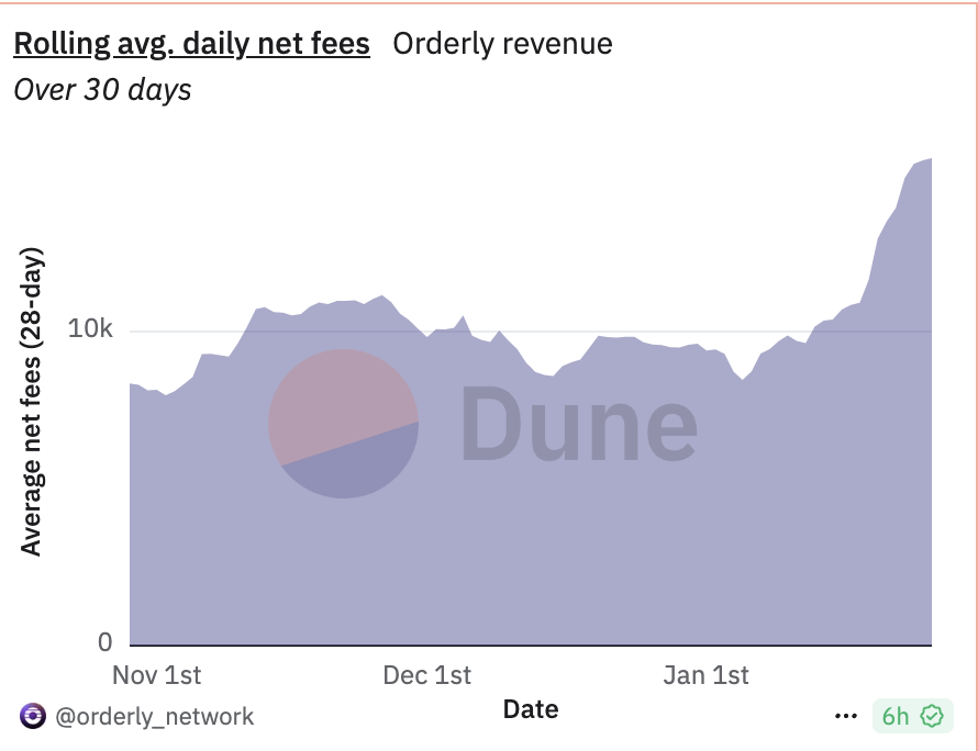 OrderlyNetwork's tweet photo. Orderly daily net fees are up 55% since the start of the year 🤯

60% of these fees go back to $ORDER stakers- https://t.co/T9gw6dkkSW

Revenue surge 👌 https://t.co/kv5yNv5wT8