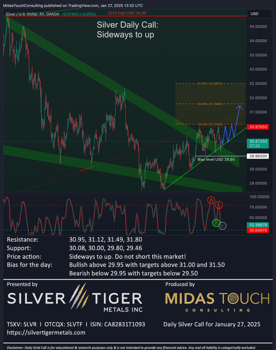 FlorianGrummes's tweet photo. Silver Daily Call for Jan 27th, 2025 #silver #silvermining #silvertiger #mexico #preciousmetals #bullmarket #doublelow #wedge #breakout #sideways #consolidation $SLVR $SLVTF $SLV $PSLV $SIL $SILJ 🇲🇽 @SilverTigerMtls @SilverInstitute @albertherne @goldvaultnews @SilverBullionPL @jessebday @sprott @Silverbark3 @PopescuCo @nominallyrich @StoicSilverBear @tatoday @soundmoney00 @DonDurrett @mypreciousilver @axinocapital @Investinmining @MilesFranklinCo @marketplunger1 @TheBubbleBubble @mining @MiningOnline @MiningMagazine @JrMiningNetwork @TrevAHall @inversormodest1 @ArcadiaEconomic @In_Proved @oriental_ghost @JpCortez27