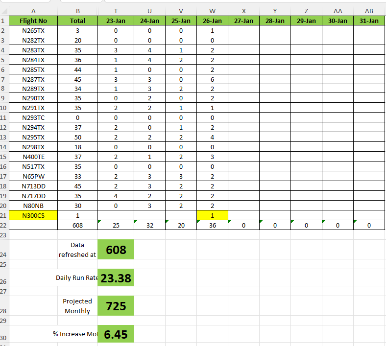 $TMDX - 36 flights in a day!!  last 4 days run rate 28. Projected Month 725!! That is almost 7% increase MoM. Looking forward to Q1 Guidance!! 

*Note - New plane acquired in mid Jan has probably started operations!! highlighting it with yellow as we wait for confirmation.