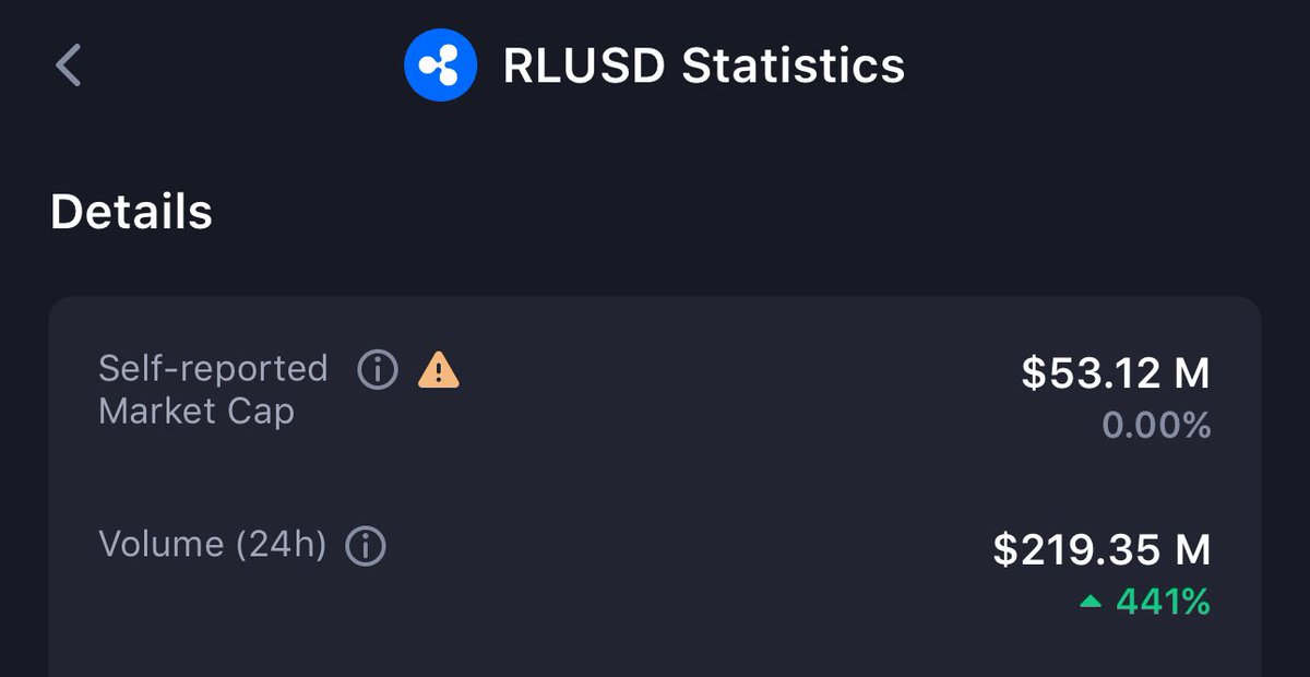 RLUSD up a staggering 441% in the last 24 hours.

Big institutions at play.

Buckle up.