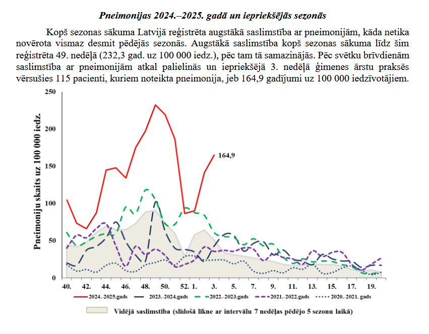 izaugsmei's tweet photo. Latvijā 10 gadu laikā augstākā saslimstība ar pneimonijām. Labs laiks mazliet piebremzēt ar sabiedriskajām aktivitātēm, koncerta vietā izvēlēties palasīt grāmatu vai pabūt ar saviem mīļajiem, jo vismaz manā burbulī pēdējo nedēļu laikā 2 ir hospitalizēti ar pneomoniju. #postSARS https://t.co/jGq9JJ4zR5