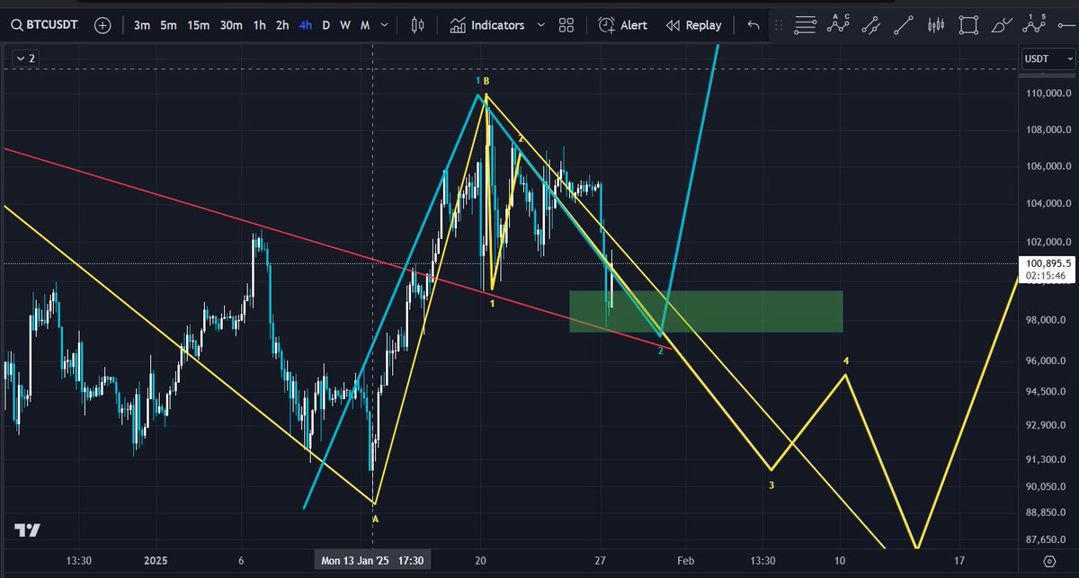 $Btc LTF 

Decision time, not leaning either way but hoping the blue holds 

Have adjusted the green box based on how high B wave went, We hit the 1:1 retracement perfectly 

$Eth #Crypto