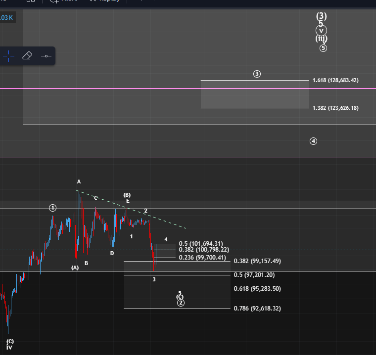 sascha_br04's tweet photo. $BTC
I'm expecting that we get one more low in wave (C). But we could also see a direct push because of the start of the NY session in 10 minutes!

But in both scenarios I'm expecting to push higher to around 123,626$ https://t.co/a3Moawl3H3