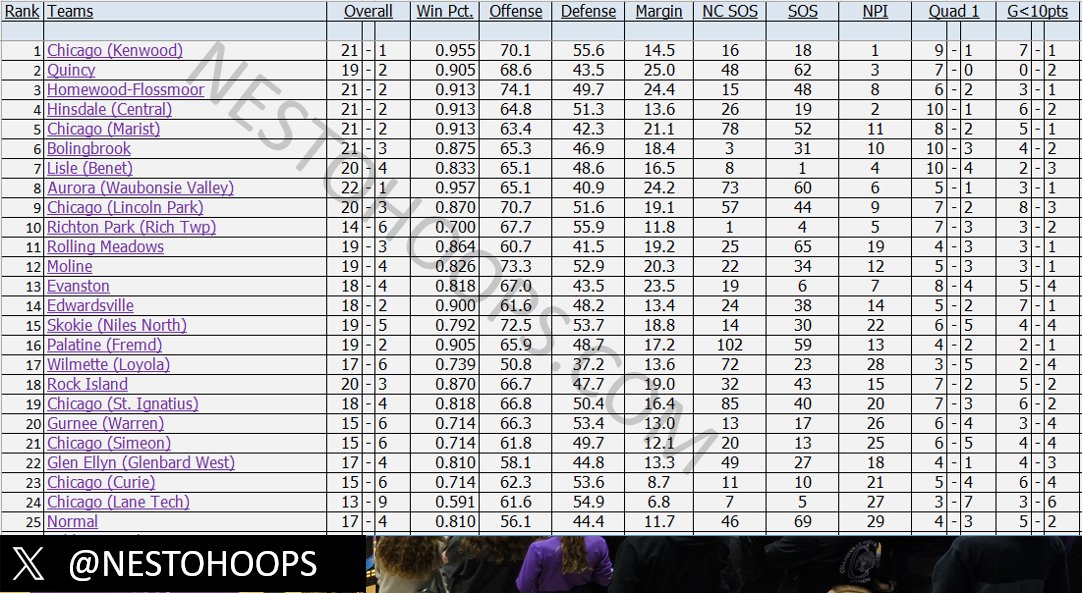 Aaron Britton (@nestohoops) on Twitter photo 🏀 4A Top 25 - Jan. 27th 🏀 🏀 4A Top 25 - Jan. 27th 🏀