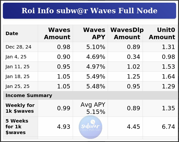 Weekly Reward#288 
💰🔥 1.05042150 $waves (5.48% APY🚀) &amp; 0.95117942 $wavesdlp &amp; 1.28704525 $UNIT0 for every 1000 $waves on stake 🍀

<a href="/WavesOnChains/">WavesOnChain</a> <a href="/wavesprotocol/">Waves 🌊</a> <a href="/sasha35625/">Sasha.waves</a> <a href="/UnitsNetwork/">Units.Network</a> <a href="/Swopfi/">Swop.fi</a> <a href="/wvsenterprise/">Waves Enterprise</a>