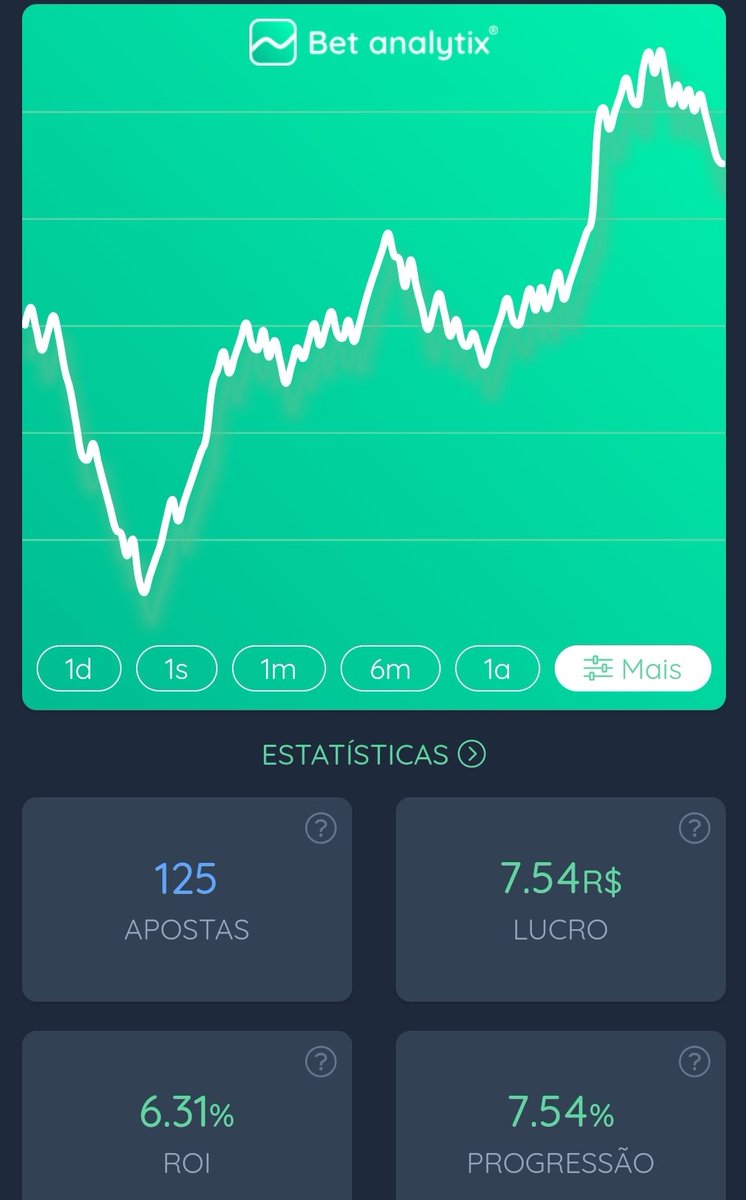 Tips_TRP's tweet image. Fechamento  Semanal (20/01 -26/01):
125 apostas
+7,54u
6,31% de ROI
Resumo: Uma semana com muitas oscilações, resultado poderia ter sido um pouco melhor, mas fechamos positivos. Esse final de mês teremos um volume menor e seguiremos trabalhando pra fechar o mês no positivo.