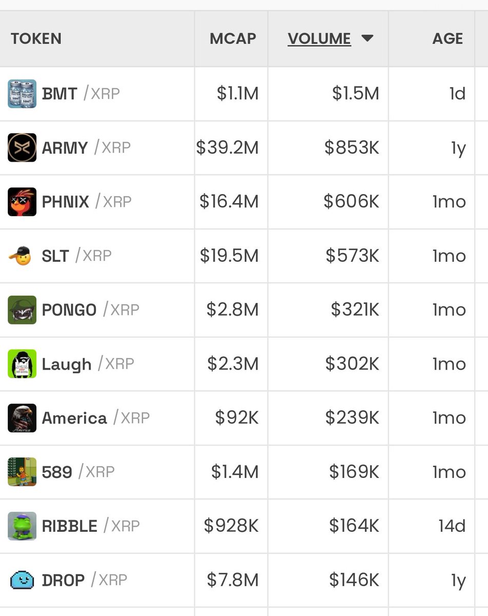 TOP 10 $XRP MEMECOINS by 24hr VOL
Mon, Jan 27th

1. $BMT - <a href="/BTCMaxiTears/">Bitcoin Maxi Tears</a> 
2. $ARMY - <a href="/ARMY_XRP589/">$ARMY</a> 
3. $PHNIX - <a href="/phnix_xrp/">PHNIX | XRPL Phoenix</a> 
4. $SLT - <a href="/SaluteXRPL/">Salute🫡 $SLT</a> 
5. $PONGO - <a href="/pongoxrpl/">PONGO XRP</a> 
6. $LAUGH - <a href="/LaughNowXRP/">LaughNowXRP</a> 
7. <a href="/AmericaXRPL/">America XRPL</a> 
8. #589CTO - <a href="/589CTO/">$589</a> 
9. $RIBBLE - <a href="/RibbleXRP/">Ribble</a> 
10. $DROP -