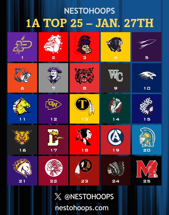 NestoHoops's tweet photo. 🏀 1A Top 25 - Jan. 27th 🏀 https://t.co/WrclkUX3TZ