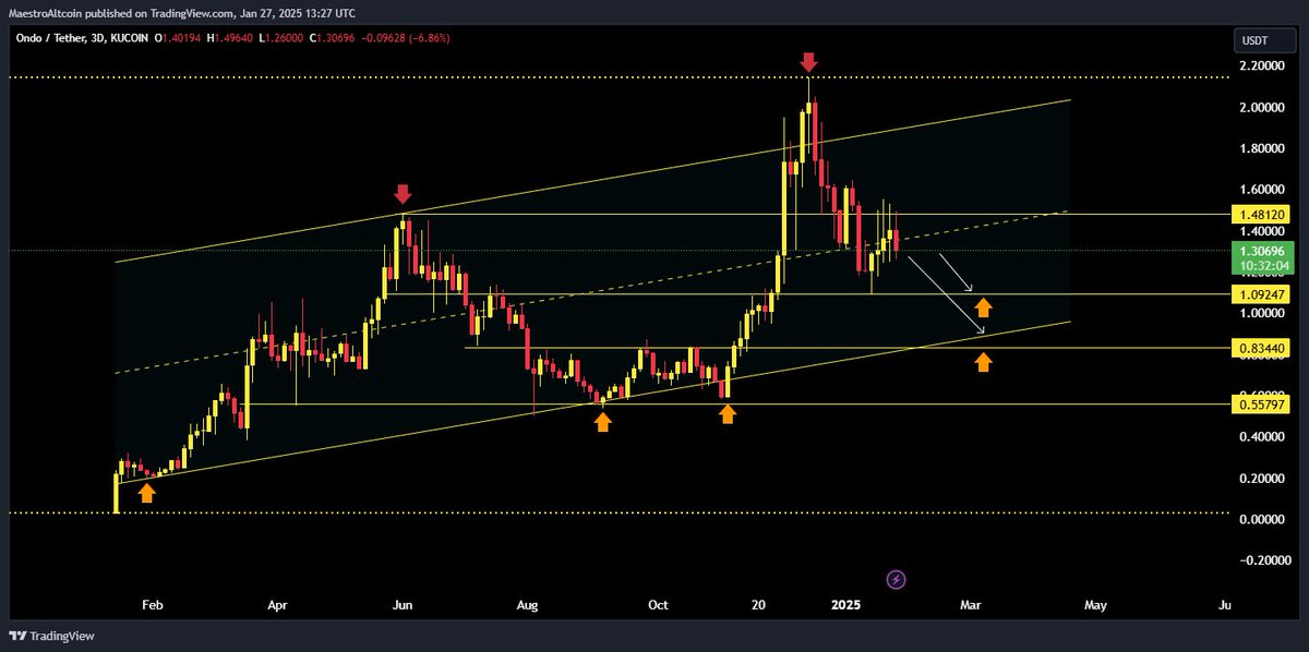 As we can see, $ONDO is currently continuing in its uptrend zone. However, I believe it might pull back to its support levels around $1 or $0.83 before making its next move. If we observe any bullish confirmations at those levels, it could present a good entry for the next rally.