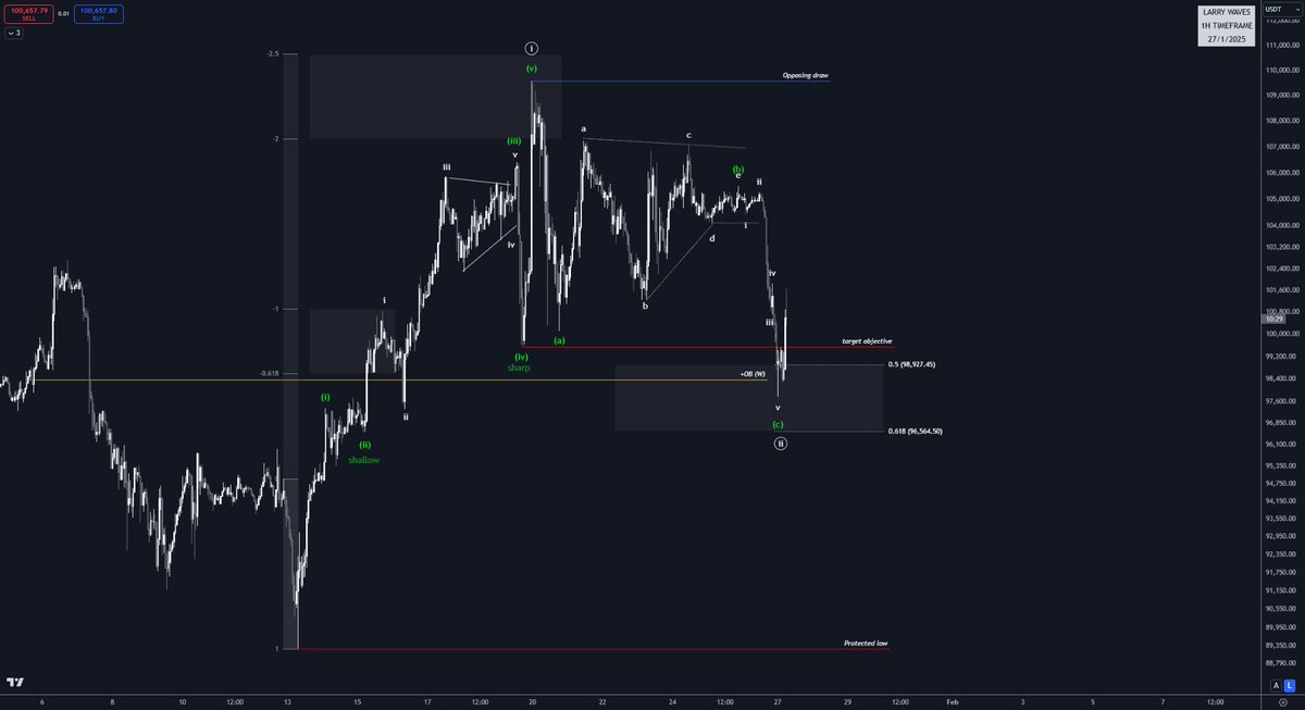 LarrytheTyrant's tweet photo. #Bitcoin
Lower Time Frame

Our correction appears to have completed from an #Elliottwave perspective, and we reached our target objectives.

Elliott, what's next?

https://t.co/6MleHCofCh