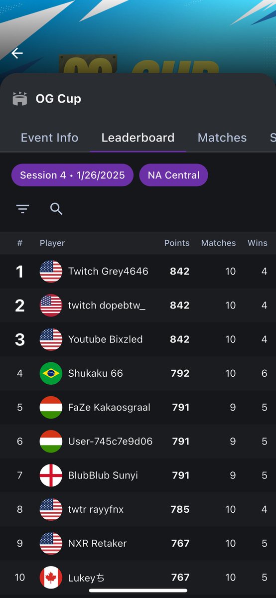46Grey's tweet photo. Also set point record for og cup and tied for wins With @DopeThaDonn @Bixzled https://t.co/XY2mZq0fCl