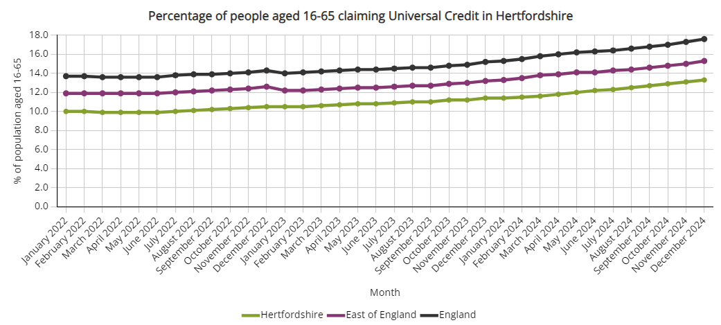 HertsInsight's tweet photo. The % of people aged 16-65 claiming Universal Credit in Hertfordshire had stabilised around 10.0% but by December 2024 it had reached 13.3%. See the latest data in our Unemployment and Benefits Profile for Hertfordshire: https://t.co/w4hq9NiMj1 https://t.co/OlrBaGtQ3R