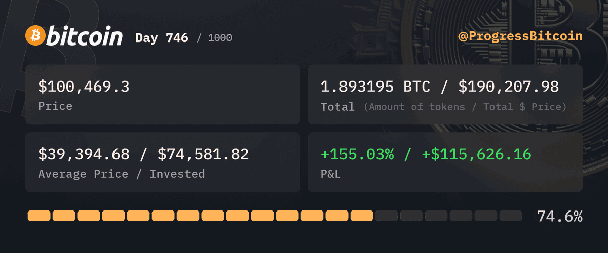 ProgressBitcoin's tweet photo. Day 746
Buying $100 worth of #Bitcoin at $100,469.3 - 0.000995 #BTC

Why did the Bitcoin investor check his portfolio twice a day? He heard Bitcoin was unpredictable, but he didn't expect it to be mood swings with zero chill! 😂 #CryptoCringe https://t.co/kGTzyjqu9j