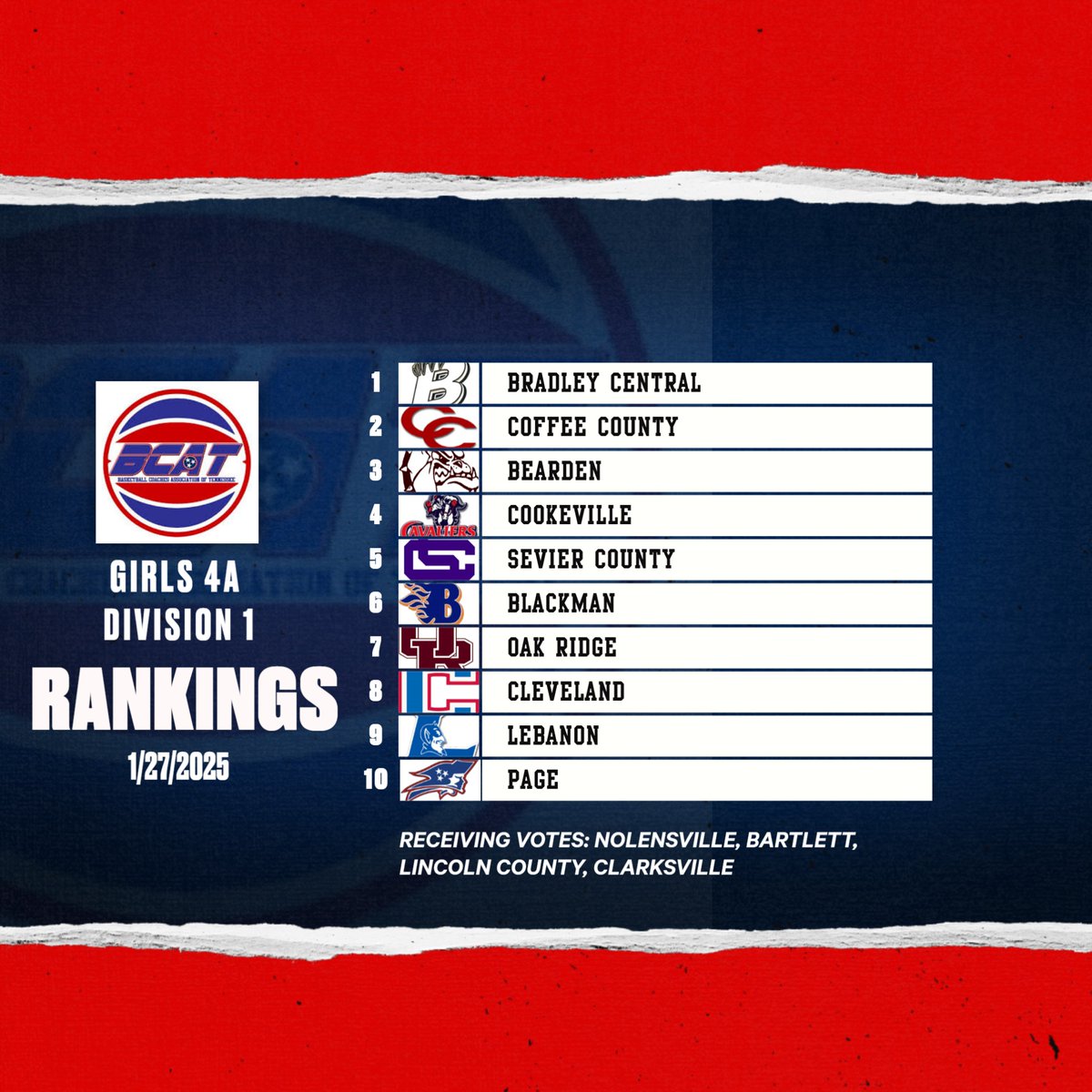 BCAT (@bcathoops) on Twitter photo Division 1 Girls Rankings
bcathoops.com/bcat-girls-ran…
<a href="/tssaabasketball/">TSSAA Basketball</a> <a href="/mopatton_sports/">Maurice Patton</a> <a href="/Kreager/">𝑇𝑜𝑚 𝐾𝑟𝑒𝑎𝑔𝑒𝑟</a>
<a href="/5StarPreps/">5Star Preps</a> <a href="/preps_sun/">Jackson Sun Preps</a> <a href="/johnvarlas/">John Varlas</a> <a href="/StephenHargis/">Stephen Hargis 🇺🇸</a> <a href="/prepxtra/">PrepXtra</a> <a href="/MainStreetPreps/">Main Street Preps</a> <a href="/MS_SportsToday/">Main Street Sports Today</a> <a href="/NashvillePreps/">TN Prep Sports</a> Division 1 Girls Rankings
bcathoops.com/bcat-girls-ran…
<a href="/tssaabasketball/">TSSAA Basketball</a> <a href="/mopatton_sports/">Maurice Patton</a> <a href="/Kreager/">𝑇𝑜𝑚 𝐾𝑟𝑒𝑎𝑔𝑒𝑟</a>
<a href="/5StarPreps/">5Star Preps</a> <a href="/preps_sun/">Jackson Sun Preps</a> <a href="/johnvarlas/">John Varlas</a> <a href="/StephenHargis/">Stephen Hargis 🇺🇸</a> <a href="/prepxtra/">PrepXtra</a> <a href="/MainStreetPreps/">Main Street Preps</a> <a href="/MS_SportsToday/">Main Street Sports Today</a> <a href="/NashvillePreps/">TN Prep Sports</a>
