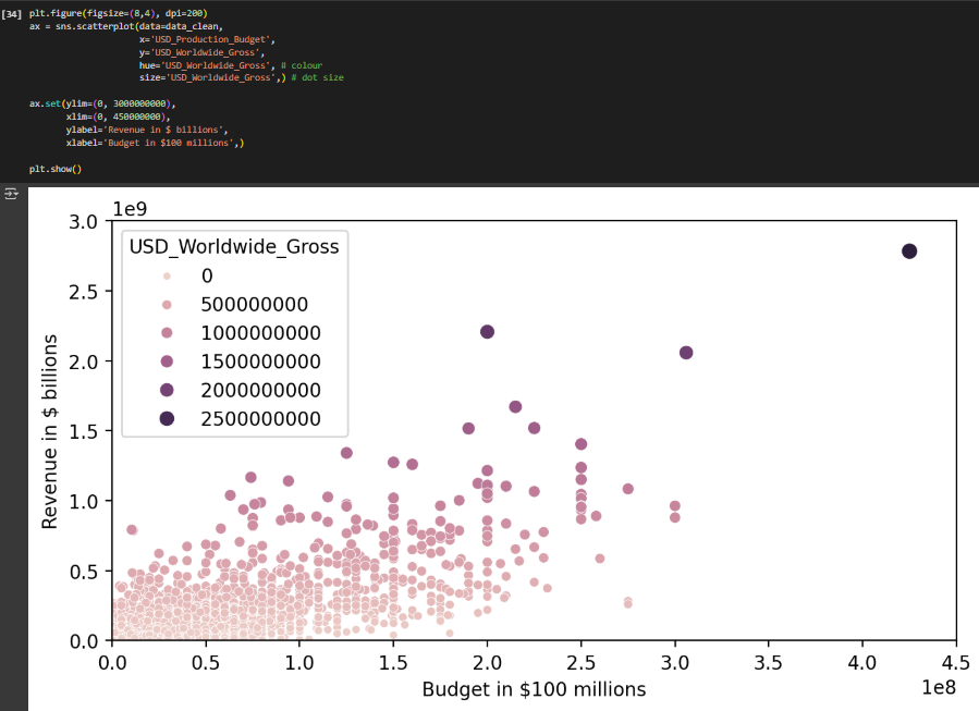 tishamdr's tweet photo. Day 20 of #COESISKnowledgeQuest

Today, I learned how to filter data based on multiple conditions in Pandas, enabling more precise data analysis. I also explored data visualization techniques using Seaborn, including creating bubble charts.

#30daysoflearning #COESIS
@coesisnp https://t.co/VE3oFJTU84