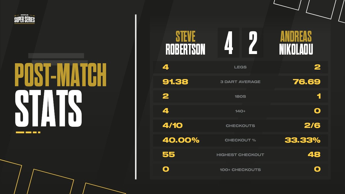 ROBERTSON IS ON THE BOARD!! 🔥🔥

He defeats Nikolaou with a rock solid performance! 👏👏

UP NEXT👉Simon Whitlock VS Andy Hamilton

Download the Pluto TV app on your favourite smart devices, including your Smart TV, so you don't miss ANY of the Darting drama! 👀 Stream now. Pay