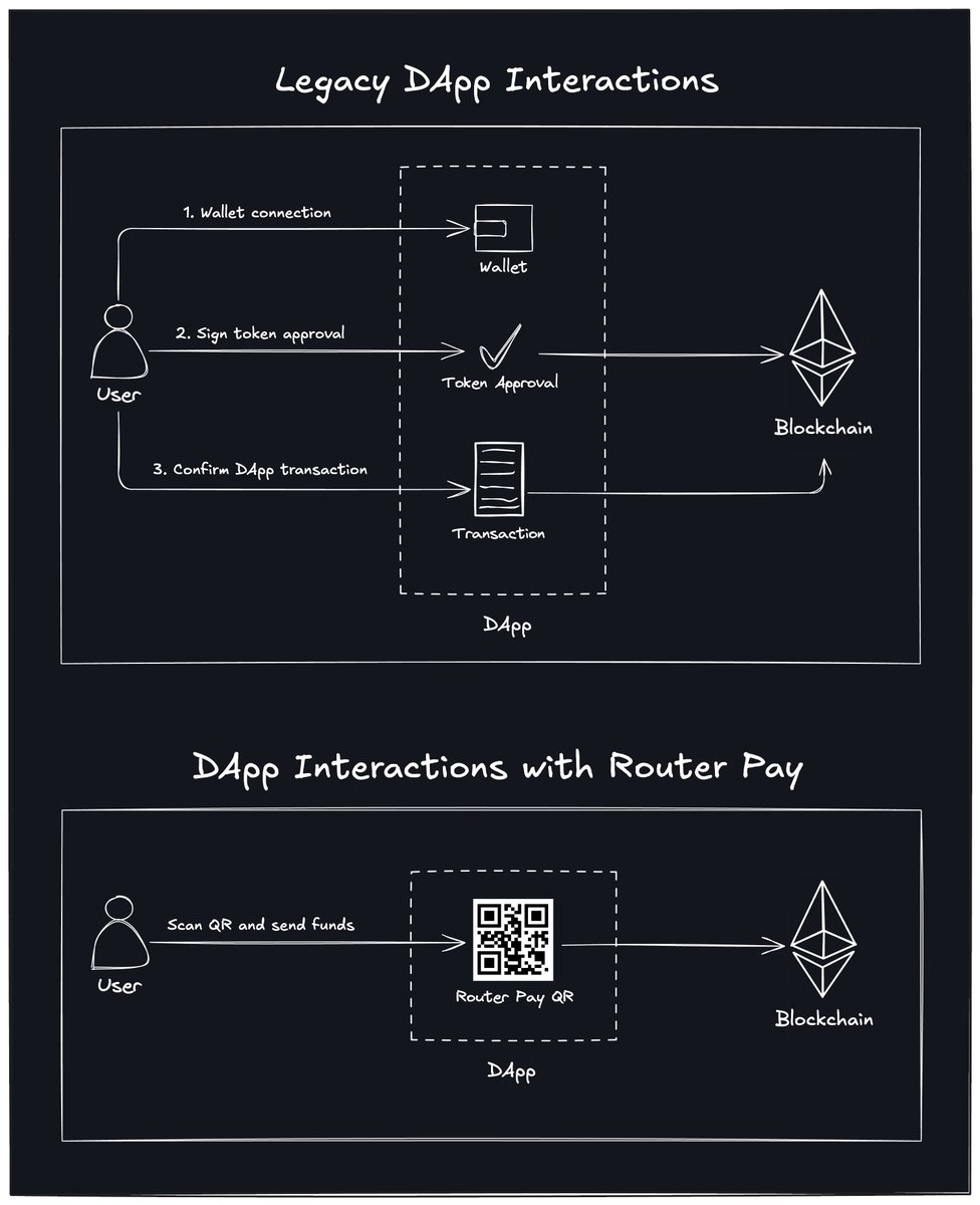 Redefining DApp Interactions with Router Pay!

Introduction -
Router Pay, an implementation of the Instruction Specific Address (ISA) framework, is going to change how users interact with decentralized applications. Using Router Pay, users will soon be able to interact with DApps