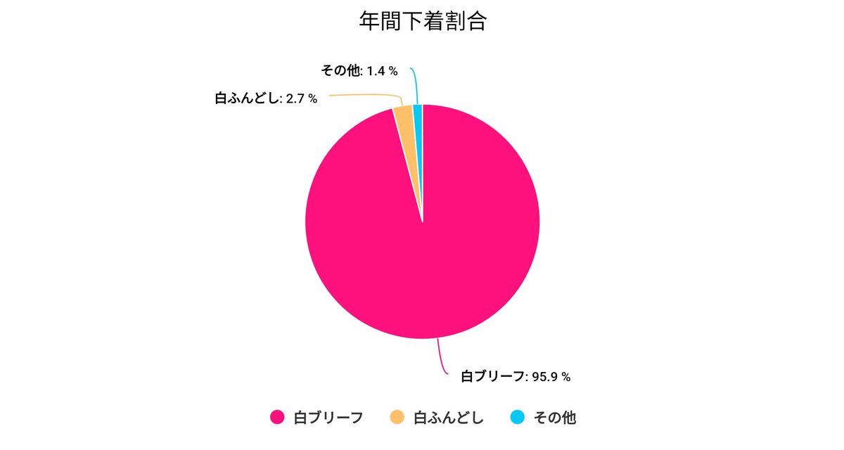 1年の白ブリーフの割合だいたいこんな（もちろん白ブリは全部前開き）
