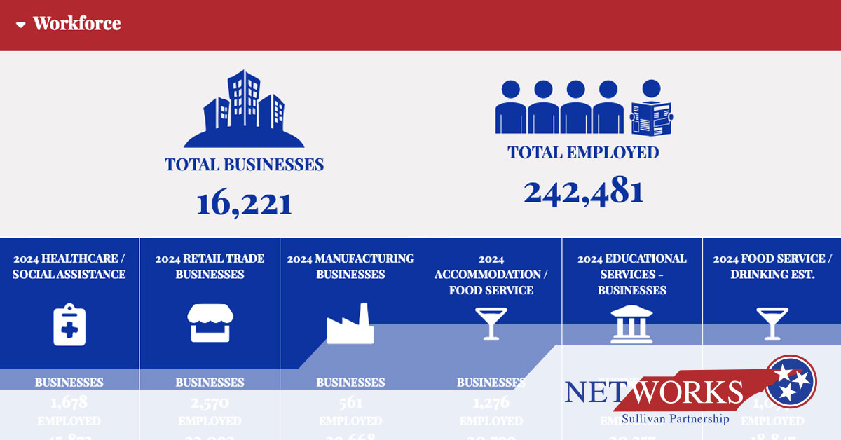 TNNETWORKS7681's tweet photo. Learn more about the gifted and skilled workforce in the Northeastern Tennessee Region! https://t.co/Opy3P9zclB! #NETWORKSTN #EconomicDevelopment #EconDev https://t.co/5Ps59eMLRA