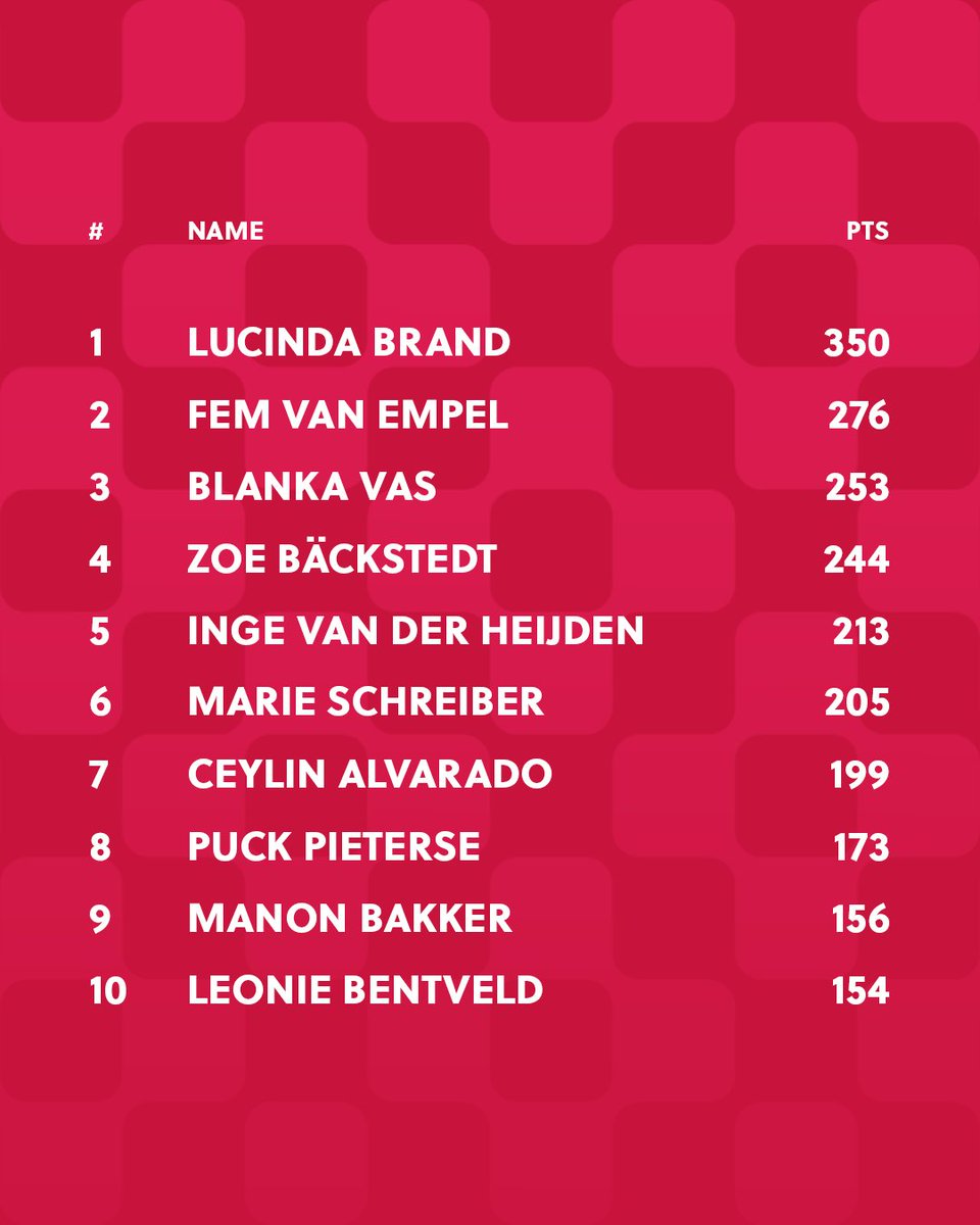 UCI Cyclo-cross World Cup (@ucicyclocrosswc) on Twitter photo A year filled with podiums resulting in a third #CXWorldCup GC win for <a href="/lucinda_brand/">Lucinda Brand</a>, hats off to that! π©π #FLCS A year filled with podiums resulting in a third #CXWorldCup GC win for <a href="/lucinda_brand/">Lucinda Brand</a>, hats off to that! π©π #FLCS