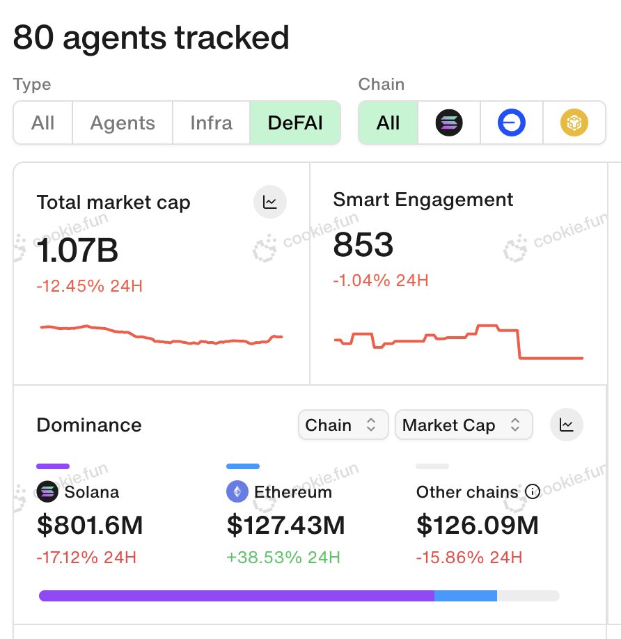 Cookie DAO 🍪 tweet media