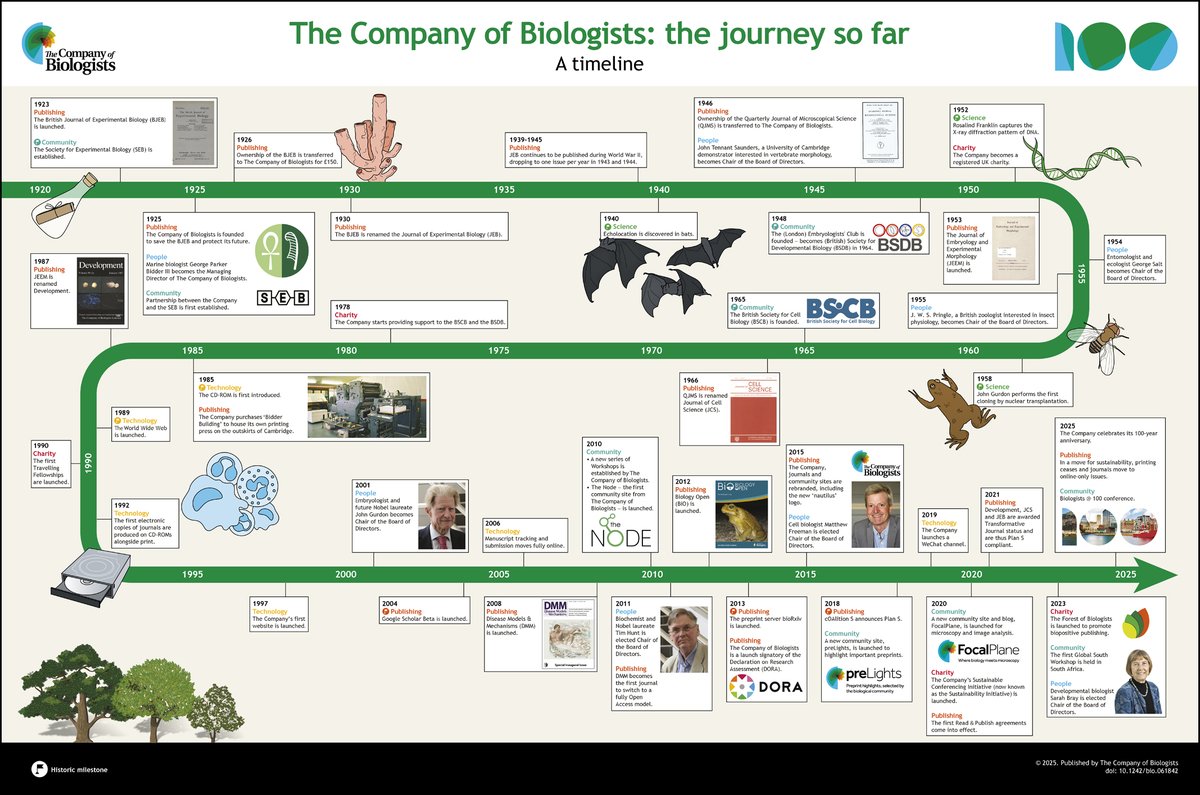 As part of our 100-year anniversary celebrations, we are publishing articles about our past, present and future in each of our five journals. In this initial, cross-title Editorial, four of our current Directors look back through events in our history: journals.biologists.com/jeb/article/22…