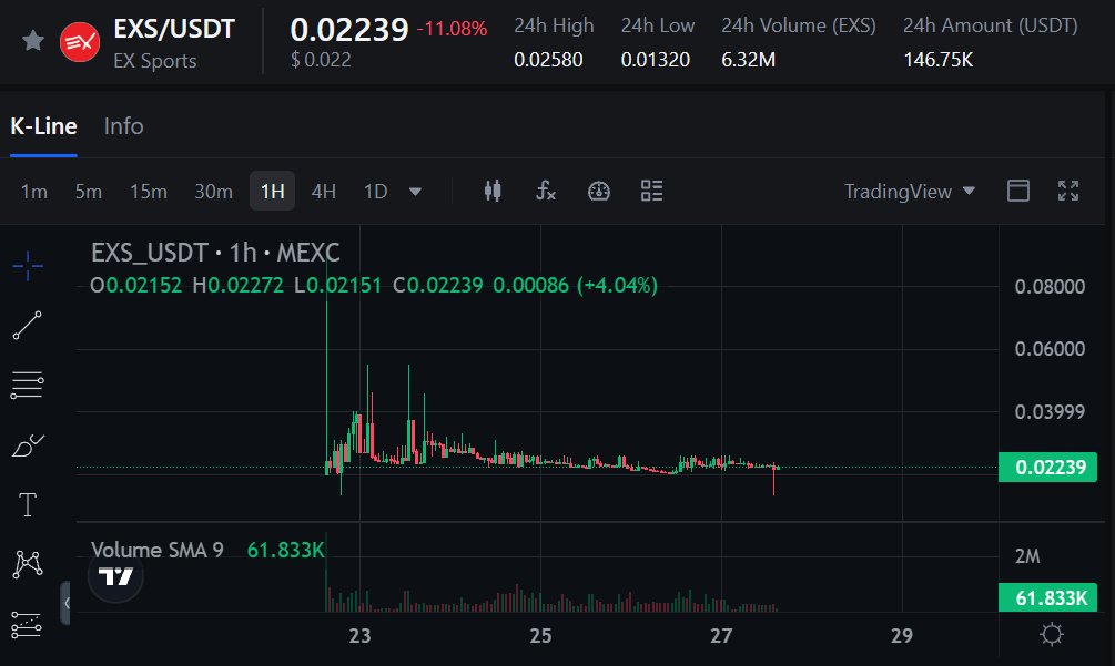 Sjuul | AltCryptoGems (@altcryptogems) on Twitter photo Saw $EXS | EX-Sports listing on MEXC a few days ago. <a href="/ExSportsToken/">EX-Sports | $EXS ๐ช</a> is a sport-tech company creating immersive fan engagement through livestreaming, events & more. Their app is already live.
Check it out!
๐Web:
exstoken.io
๐ทMEXC:
mexc.com/de-DE/exchangeโฆ
#DYOR Saw $EXS | EX-Sports listing on MEXC a few days ago. <a href="/ExSportsToken/">EX-Sports | $EXS ๐ช</a> is a sport-tech company creating immersive fan engagement through livestreaming, events & more. Their app is already live.
Check it out!
๐Web:
exstoken.io
๐ทMEXC:
mexc.com/de-DE/exchangeโฆ
#DYOR