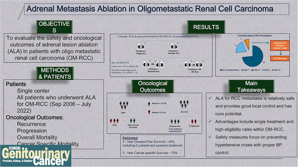 Kamil Malshy (@kamil_malshy) on Twitter photo Excited to share our unique case series on adrenal metastasis ablation in oligometastatic renal cell carcinoma, just published in the CGUC journal!
<a href="/OncologyAdvance/">Oncology Advance</a> @anna_Ochsner <a href="/BrownUrology/">Brown Urology</a> <a href="/DraganGolijMD/">Dragan Golijanin</a> <a href="/DoctorAWPM/">Aaron W.P. Maxwell, M.D.</a> <a href="/anthonymega2/">anthony mega</a>
#OMRCC Excited to share our unique case series on adrenal metastasis ablation in oligometastatic renal cell carcinoma, just published in the CGUC journal!
<a href="/OncologyAdvance/">Oncology Advance</a> @anna_Ochsner <a href="/BrownUrology/">Brown Urology</a> <a href="/DraganGolijMD/">Dragan Golijanin</a> <a href="/DoctorAWPM/">Aaron W.P. Maxwell, M.D.</a> <a href="/anthonymega2/">anthony mega</a>
#OMRCC