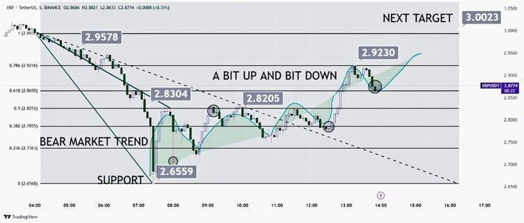 BullCryptoSig's tweet photo. $XRP is showing strong recovery from the $2.6559 support, breaking resistance at $2.8205 with bullish momentum building.
The next target is $3.0023, with buyers dominating above $2.9230, indicating further upward movement.
#BTC Price Analysis# #DeepSeek #ETHFoundation https://t.co/7uks8qWV1G