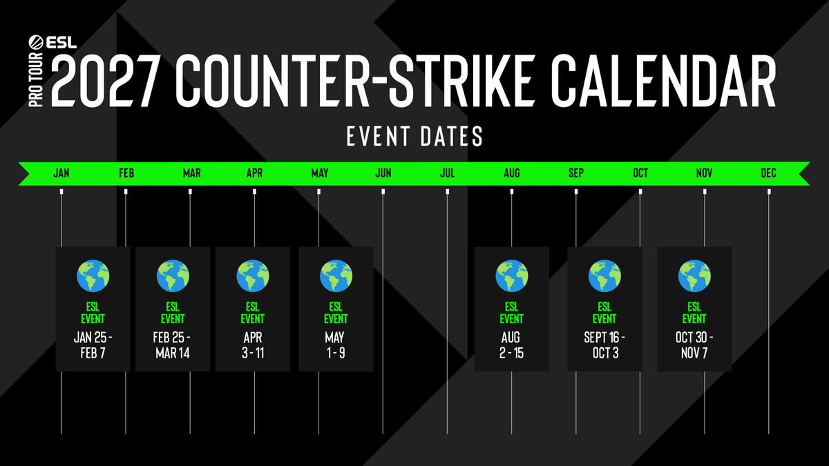 ESLCS's tweet photo. The 2025 calendar for Counter-Strike is underway and the first #ESLProTour event of the year looming large with #IEM Katowice starting this week.

Today, we're bringing an update on our #ESLProTour event dates for 2027, as well additional details for our first event in 2026. https://t.co/1rLER1Zmbb