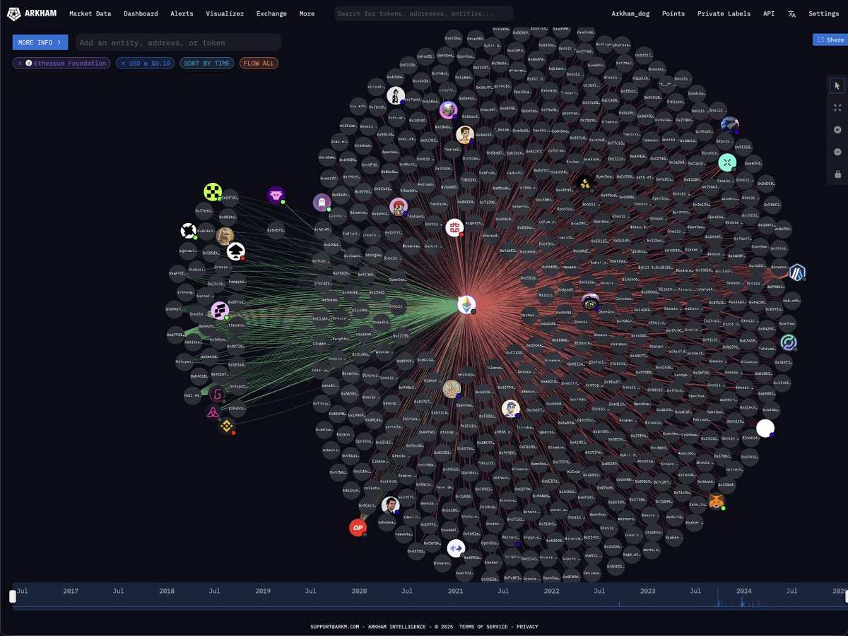 ALERT: DEV SELL
ASSET: ETHEREUM
PRICE: $3079