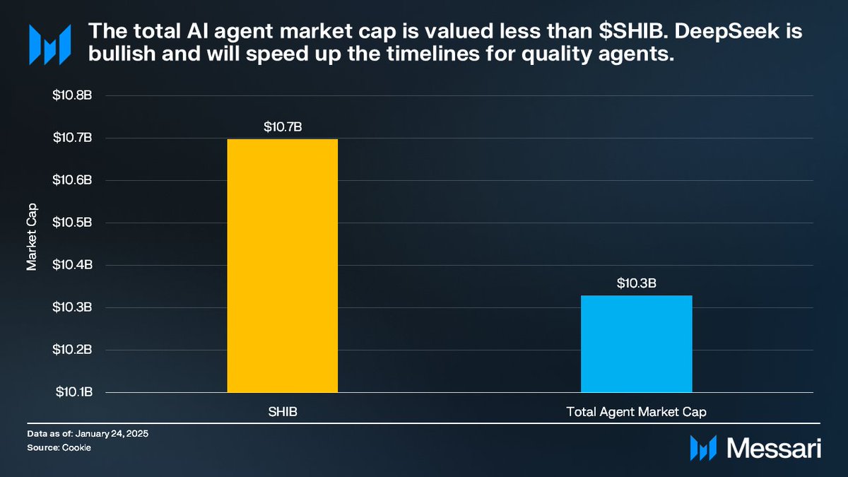 nickgarcia's tweet photo. The beautiful thing about Crypto X AI is that it leverages all models.

Deepseek will speed up the timeline for quality agents and agentic enterprises - bullish.

Meanwhile, the total AI agent market cap is down 50% from its highs and is valued at less than $SHIB.

Zoom out. https://t.co/reQacjqmyr
