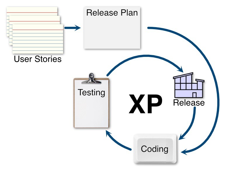 OnlinePMCourses's tweet image. What is Extreme Programming (XP)?
▸ bit.ly/4atanFj
#ExtremeProgramming