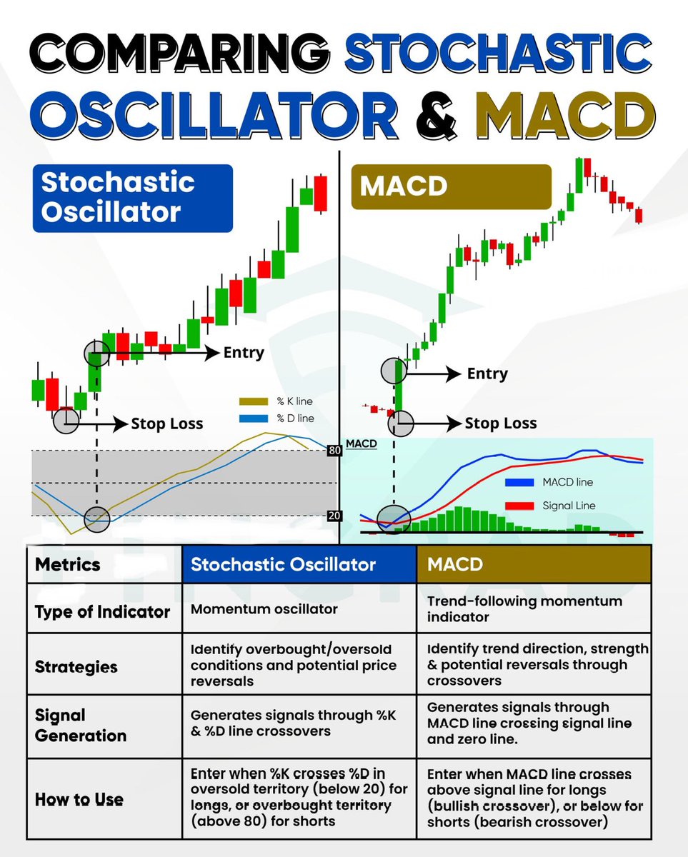 📊 STOCHASTIC OSCILLATOR 🆚 MACD

Hangi teknik gösterge sizin için daha etkili? İşte detaylı karşılaştırma:

🔥 1. Gösterge Türü:
•Stochastic Oscillator: Momentum osilatörü ⚡
•MACD: Trend takibi yapan momentum göstergesi 📈

🔥 2. Stratejiler:
•Stochastic Oscillator: Aşırı