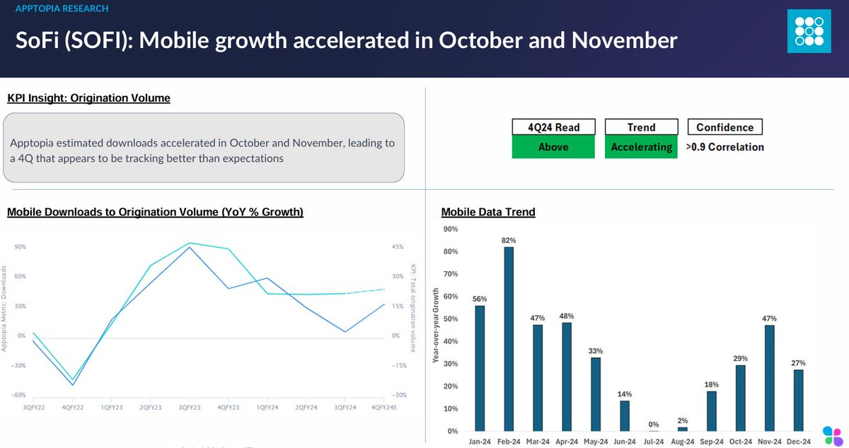 ApptopiaInsight's tweet photo. Feeling bad for $SOFI shareholders this AM, especially because our app data pointed to such a positive quarter.  I recognize this is small comfort, but loan originations were way higher than what consensus expected, so our preview was correct.  For all of you that are big into $SOFI, I hope the company is setting itself an easy earnings bar to beat in 2025 with this guidance.