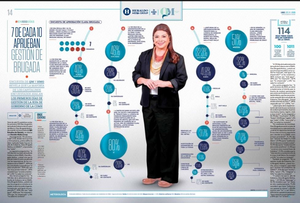 SRIACOMUMORENA's tweet photo. 7 de cada 10 capitalinos aprueban gestión de la Jefa de Gobierno @ClaraBrugadaM.

Fuente: El Heraldo de México https://t.co/jfQKOonyFL