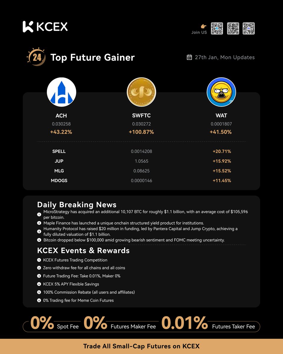 🚀 KCEX Daily Report 01.27

📈 Top Performers Today:

1️⃣ $SWFTC/USDT: +100.87%
2️⃣ $ACH/USDT: +43.22%
3️⃣ $WAT/USDT: +41.50%
4️⃣ $SPELL/USDT: +20.71%
5️⃣ $JUP/USDT: +15.92%
6️⃣ $MLG/USDT: +15.52%
7️⃣ $MDOGS/USDT: +11.45%