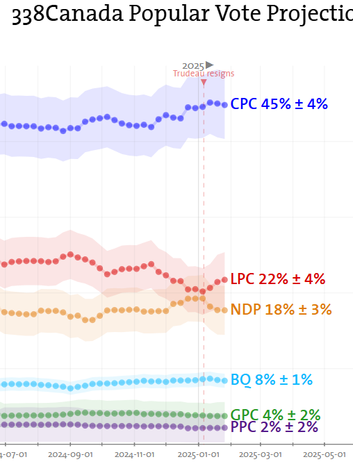 TerryGi29690953's tweet photo. @theJagmeetSingh You should have stuck to your word and called an election earlier...  You're bleeding votes... https://t.co/7vQrvRlwCA