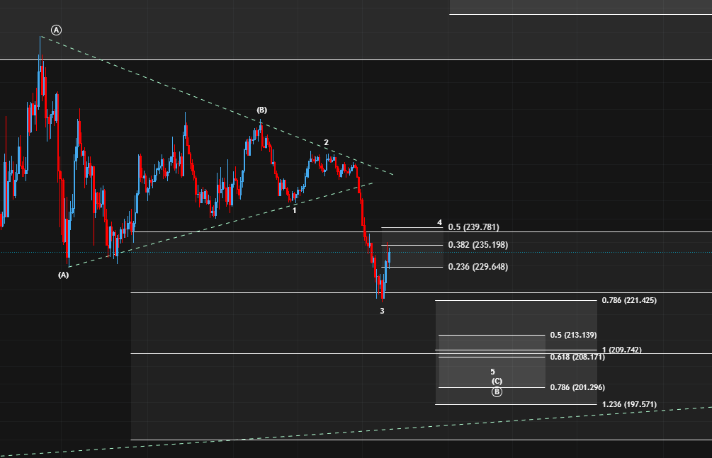sascha_br04's tweet photo. $SOL
Until now we're in the middle of the resistance of wave 4. If we make a sustainable break above 240$ circle wave B is already finished and we could push higher!

If the resistance holds our next support is at 210$ https://t.co/SLhhV2fww0