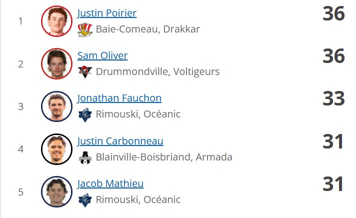 Avec 7 buts à ses 4 derniers matchs 🔥, Justin Poirier <a href="/DrakkarBAC/">Drakkar de Baie-Comeau</a> grimpe à 36 buts et rejoint Sam Oliver <a href="/VoltigeursDRU/">Voltigeurs de Drummondville</a> au sommet des buteurs.
Qui remportera le Trophée Mario-Lemieux?