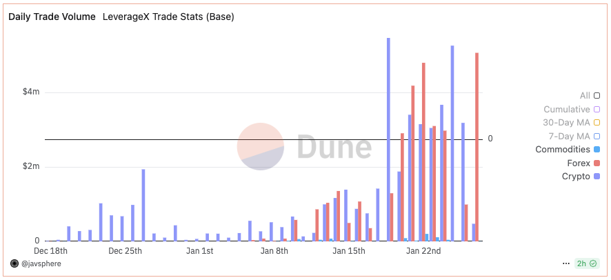 Leverage trade everything from $TRUMP tokens to crude oil futures with <a href="/Javsphere/">LeverageX by Javsphere</a>

LeverageX, a decentralized leverage trading platform on <a href="/base/">Base</a>, caught the trends early to explode its trading volume numbers.

Let’s look how ⬇️
Trading volume going brrrrr

LeverageX has seen $10M