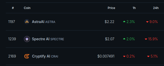 cryptouncommon's tweet photo. You need to be the most selective and exigent you ever have been in order to make it this bull run, your alts need to have ALL criterias

I'm very happy of how my top 3 positions have done it so far in this dip

$ASTRA held up like a real champ
$SPECT maintained the support around 2/2.1$
$CRAI bounced so fast from a whale unloading and is almost back to pre-dip level

Those 3 are POISED for success;

As I said it MANY times, @AstraLabs_Inc @Spectre__AI and @CryptifyAI tick ALL BOXES:
- Strong PA
- Strong Cummunity
- Strong Narrative (AI)
- Strong team
- Strong Tokenomics (all tokens in circulation for all 3 and no insiders!)
- Strong Products

Do you understand?