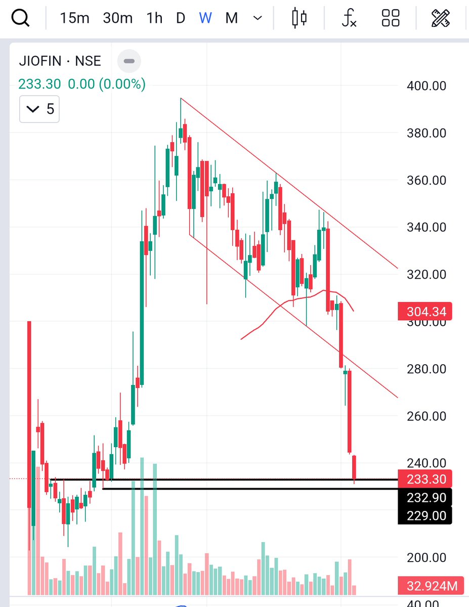 RathhodKTrade's tweet photo. Nice #Investment Opportunity in #JioFinance ! https://t.co/18Eyphdy6z