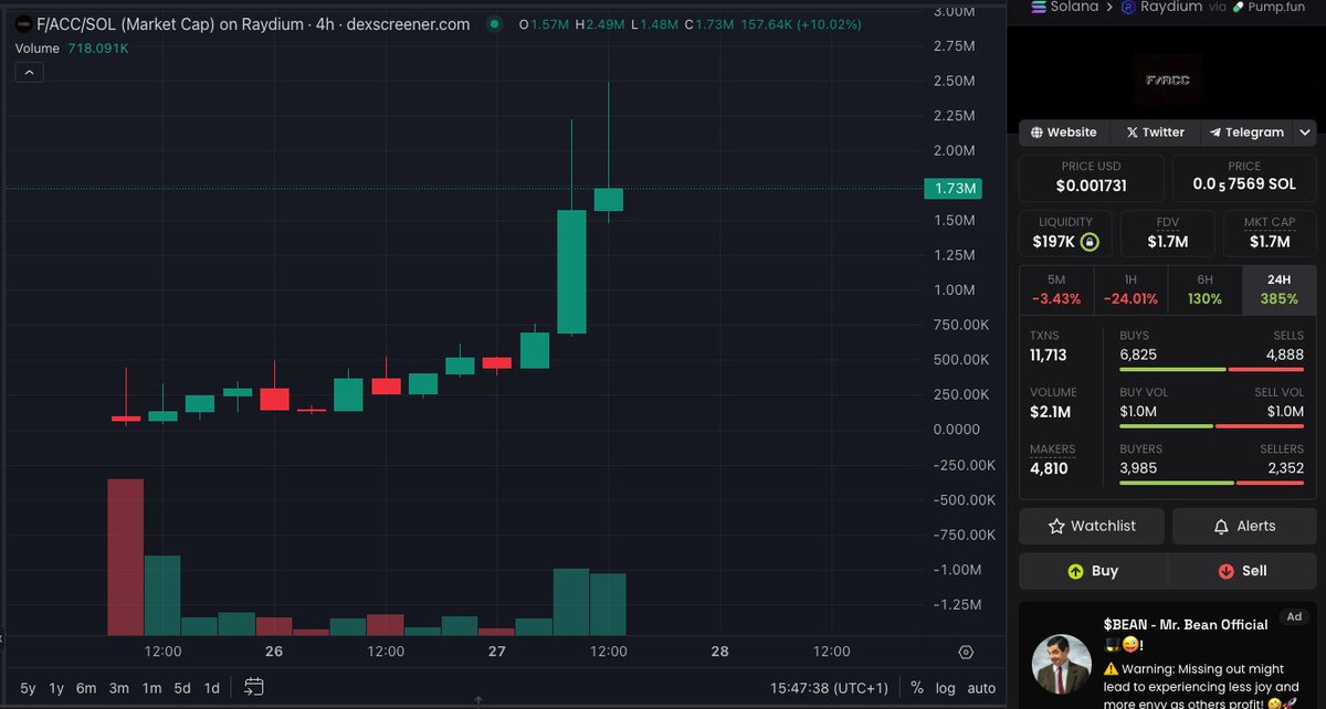 CryptoJune777's tweet photo. Farting is winning, since @FartCoinOfSOL did very well allot of other projects are launching with the same narrative. 

Still low and at 1,7m Mcap. You know what they say a fart a day keeps the doctor away @facc_sol 

$FACC https://t.co/tUPicgXQOS