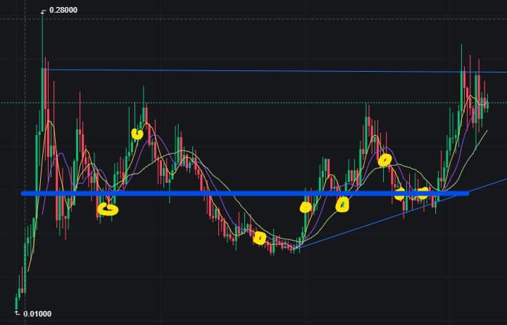 VJLvEekhout's tweet photo. @Param_eth I bought $UFD at $118M (Dec 23rd)
I bought $UFD at $183M (Dec 25th)
I bought $UFD at $ 73M (Jan 1st)
I bought $UFD at $ 79M (Jan 3th)
I bought $UFD at $110M (Jan 5th)
I bought $UFD at $160M (Jan 8th)
I bought $UFD at $165M (today)
#BeanIt 🫘#CanIt https://t.co/boIyFkQFbT
