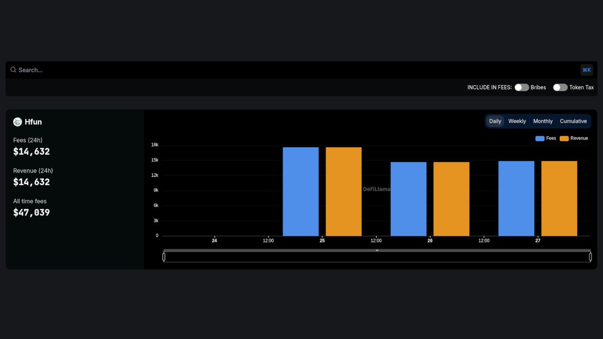 Now tracking @Hypurrfun on our Fees & Revenue Dashboard Hfun is a Telegram  trading bot and launchpad for launching and trading memecoins on Hyperliquid,  tracking PnL, sniping new launches, accessing whale chats,