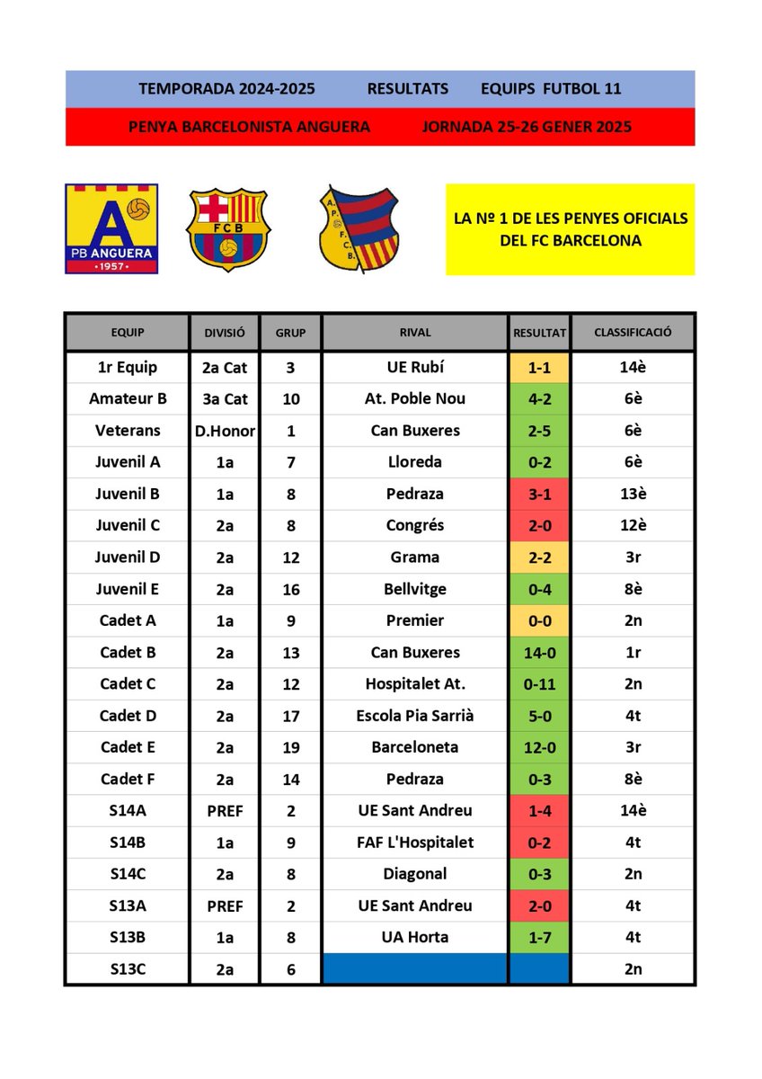 pbanguera's tweet photo. Bon dia! Aquests han estat els resultats d'aquest cap de setmana. Seguim 💛 https://t.co/IzgSYcRfyP