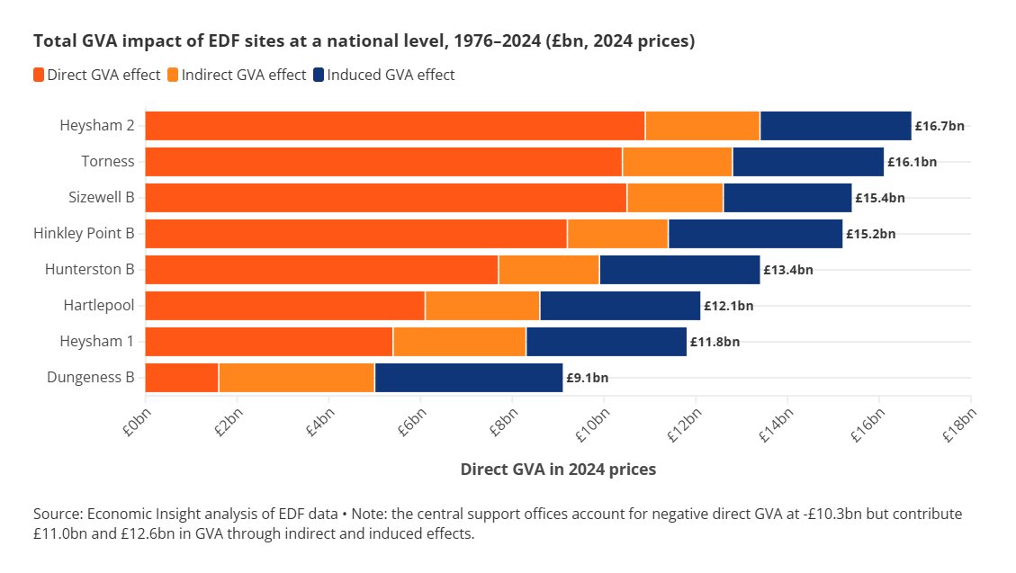 NIAUK's tweet photo. New economic impact report shows the enormous contribution of the UK's nuclear fleet👏⚡
💷£123 billion to UK economic growth. Nuclear isn't just powering millions of homes—it's been boosting the UK's GVP since 1976.
#netzeroneedsnuclear | @edfenergy
🧵(1/4) https://t.co/7X6gs9atXc
