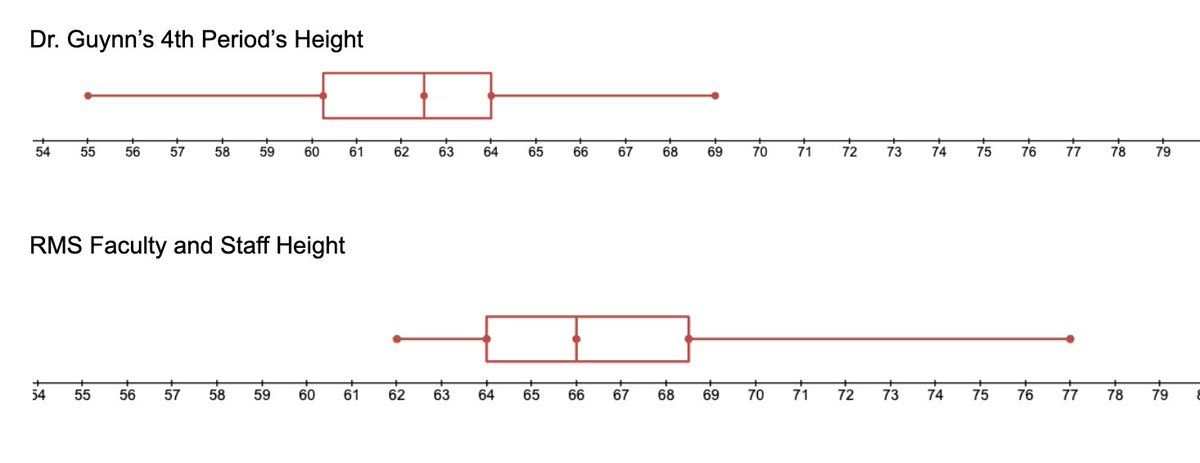 My class collected their heights and then the heights of the RMS faculty and staff. We then digitally created two box plots using <a href="/Desmos/">Desmos</a>. Can anyone guess who the outlier is for the RMS faculty and staff?  <a href="/RMSGoldenTigers/">RMS</a> <a href="/AMSTI4all/">AMSTI</a> <a href="/RussellvilleK12/">Russellville Schools</a>